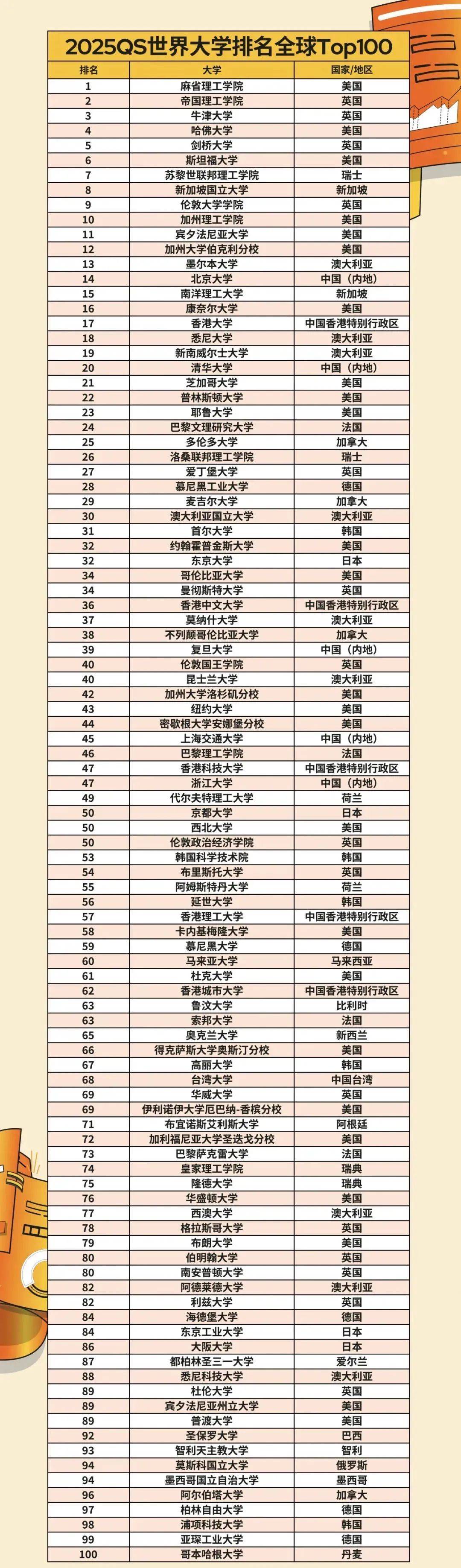 伍伦贡大学世界排名多少-图1