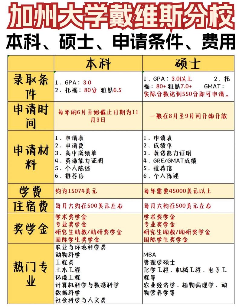 加州大学戴维斯分校留学申请条件-图1