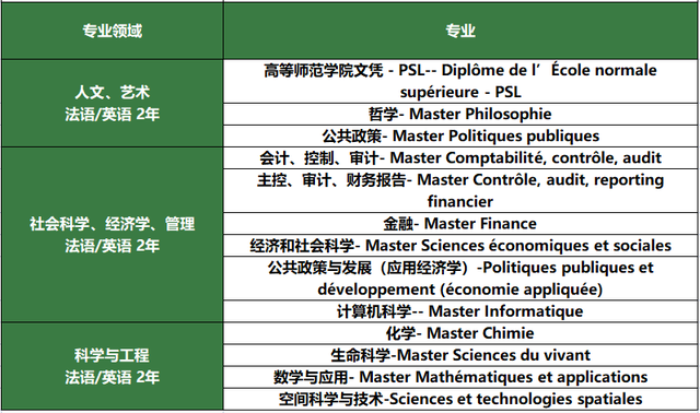 巴黎科学艺术人文大学王牌专业-图1