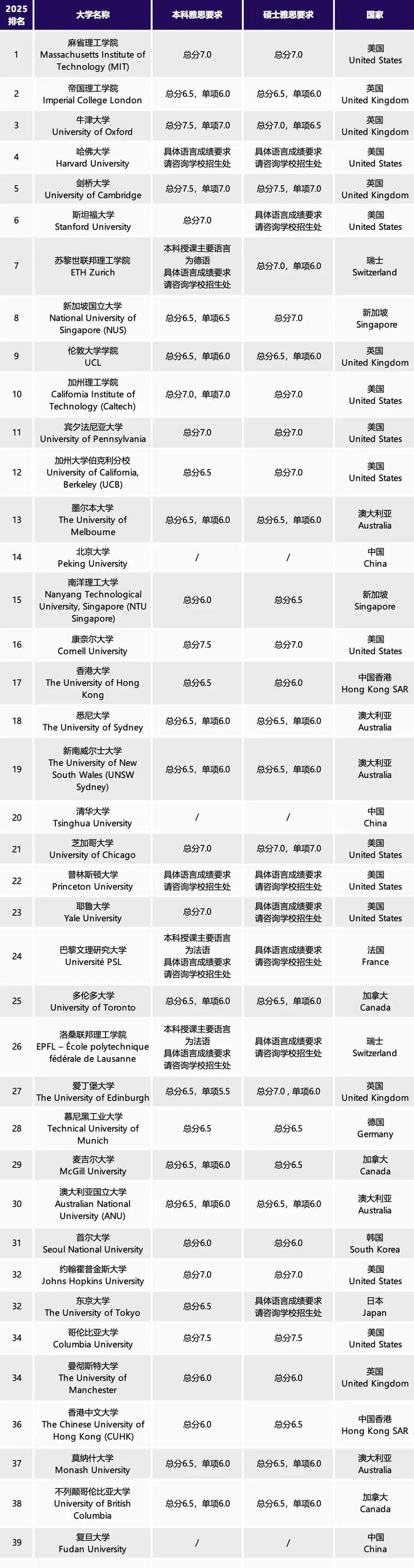 麻省理工学院qs排名2025年-图1