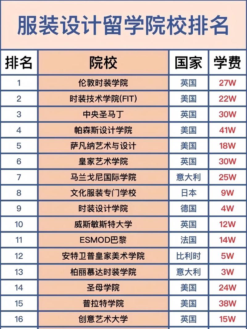 服装设计专业大学世界排名-图1