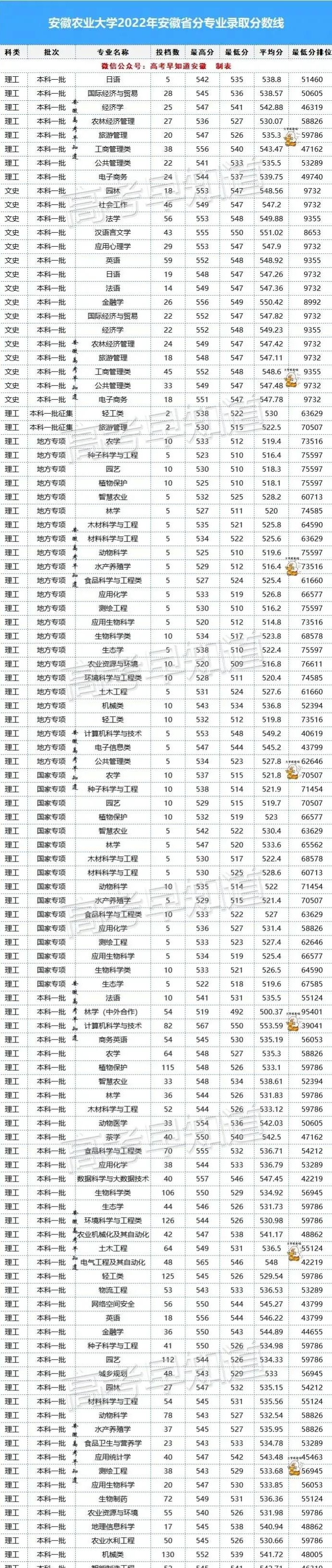 安徽农业大学专业排名-图1