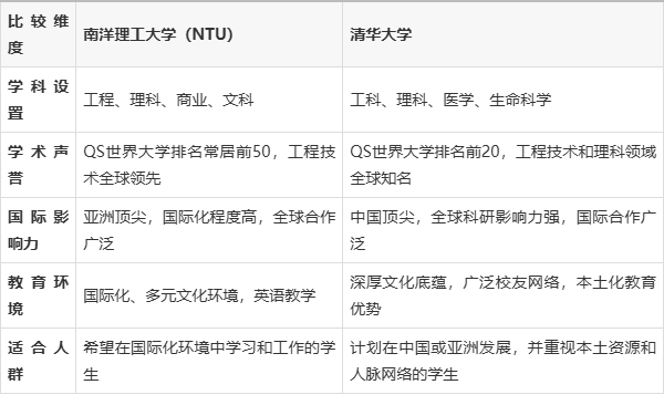南洋理工大学和清华大学哪个好-图1
