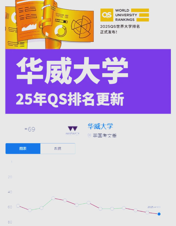 华威大学qs排名2025年-图1
