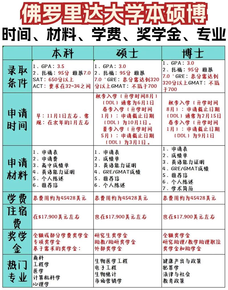 佛罗里达大学留学申请条件-图1